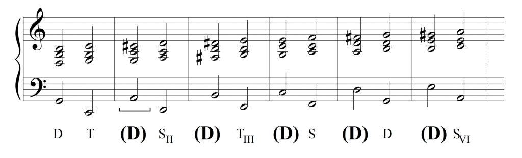 oznaczanie dominant wtrąconych