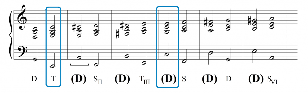 porównanie T i&nbsp;(D) S