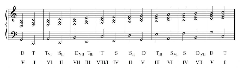 progresja o&nbsp;wzorze V-I