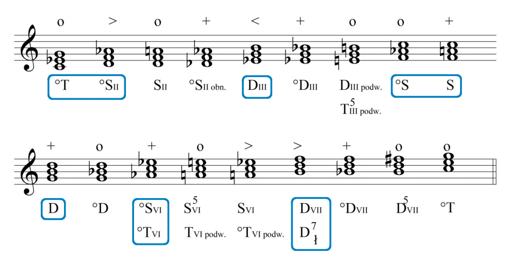 przydatne akordy w&nbsp;moll