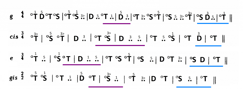 Sikorski K., Harmonia, zbiór zadań i&nbsp;przykładów, Kraków 2008, zad. 21-24.