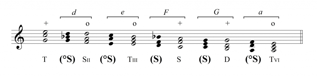 subdominanty wtrącone do&nbsp;kolejnych stopni w&nbsp;gamie durowej