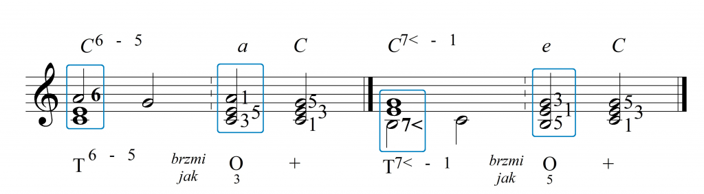 dysonanse pojęciowe