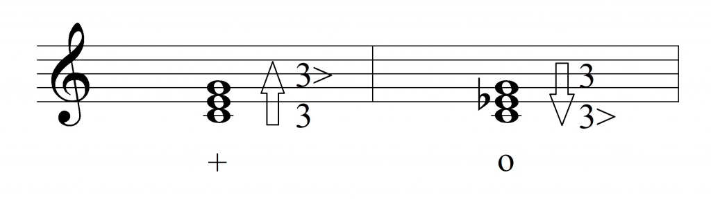 budowa akordów w&nbsp;dualizmie harmonicznym