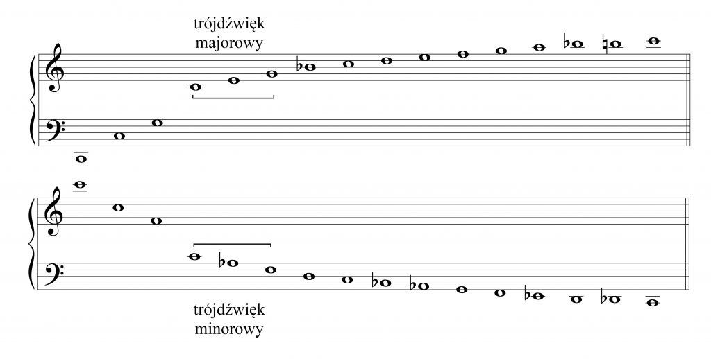 lustrzane szeregi alikwotów (dualizm harmoniczny)