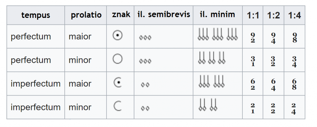 notacja menzuralna - ówczesne 'metrum'