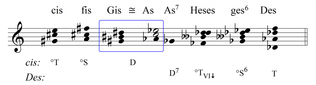 modulacja z&nbsp;wykorzystaniem enharmonii