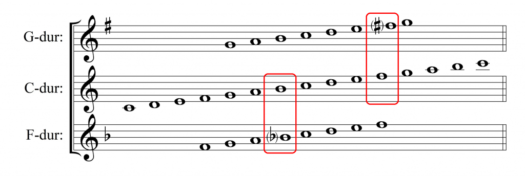 pokrewieństwo kwintowe