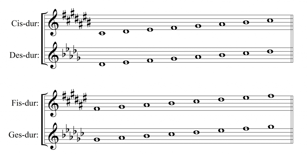tonacje enharmonicznie równoważne
