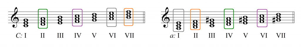 C-dur i&nbsp;a-moll: akordy wspólne