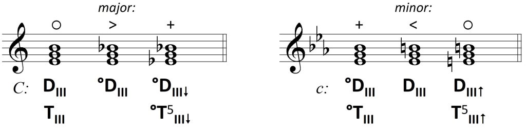 trójdźwięki III&nbsp;stopnia